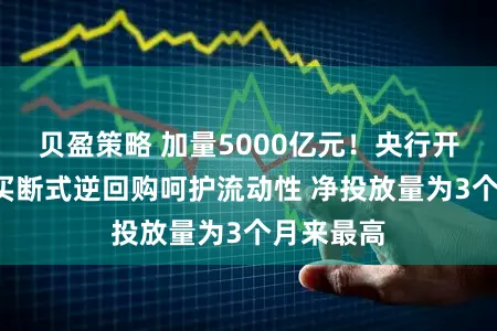 贝盈策略 加量5000亿元！央行开展1万亿买断式逆回购呵护流动性 净投放量为3个月来最高